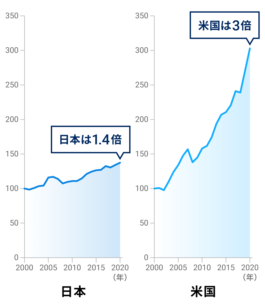 個人の金融資産は米国の伸び率が高い