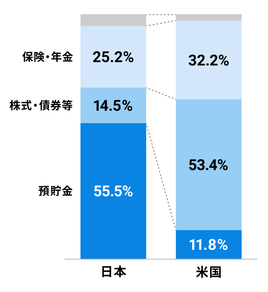 日本の家計金融資産は「預貯金」が多く、米国は「株式・債券等」が多い