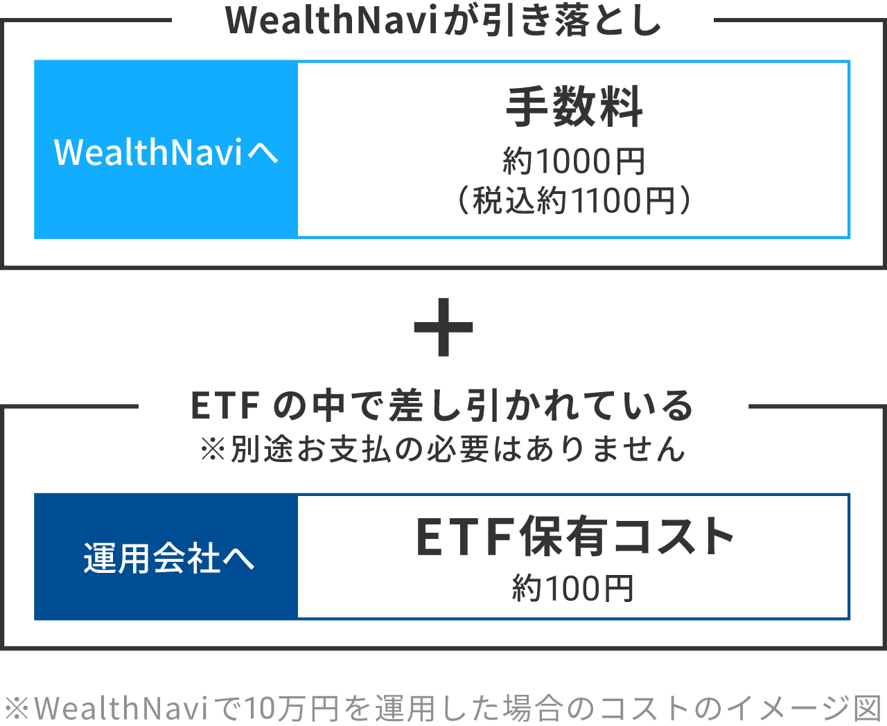 WealthNaviで10万円を運用した場合のコストのイメージ図