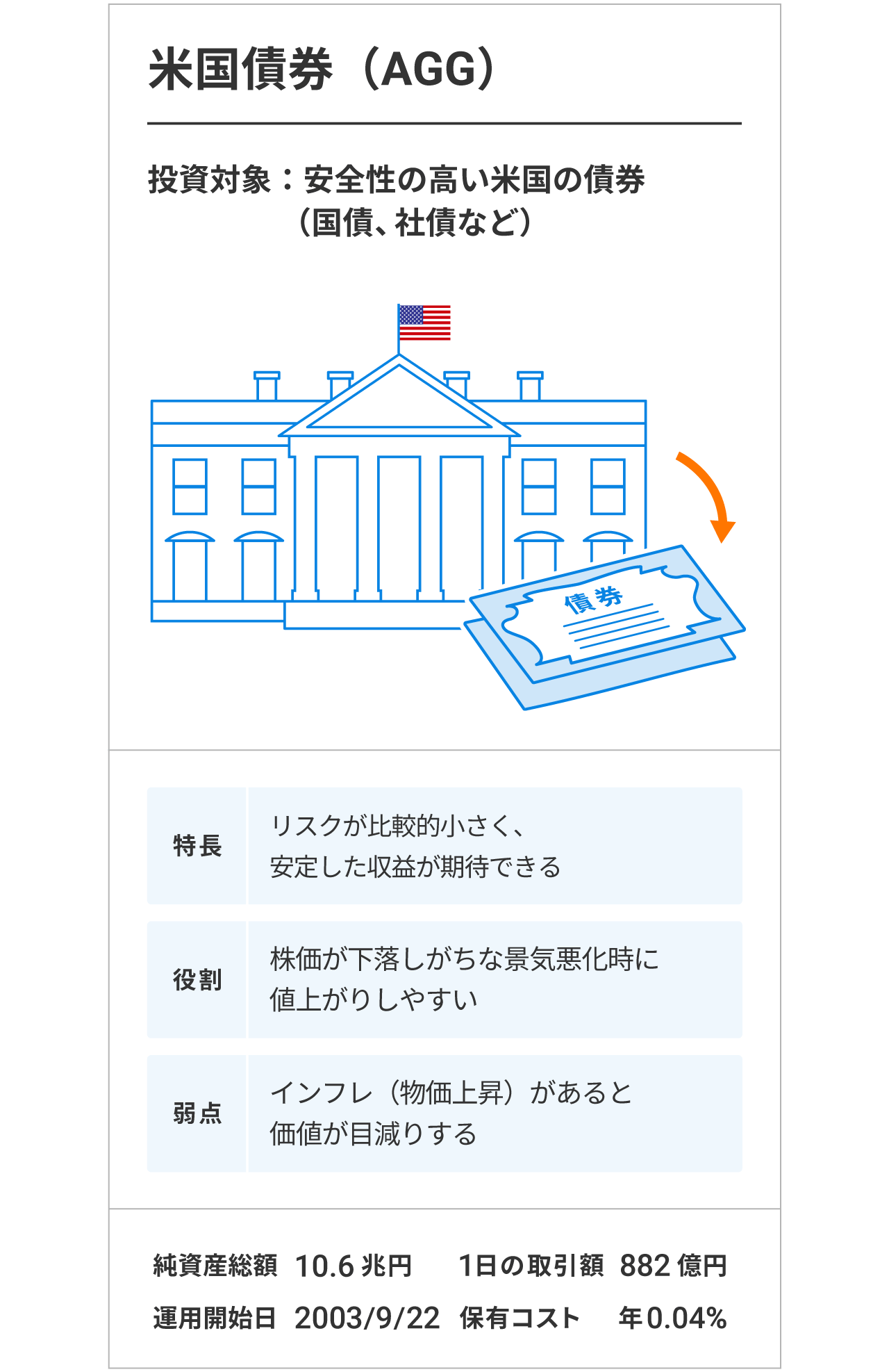 米国債券(AGG)