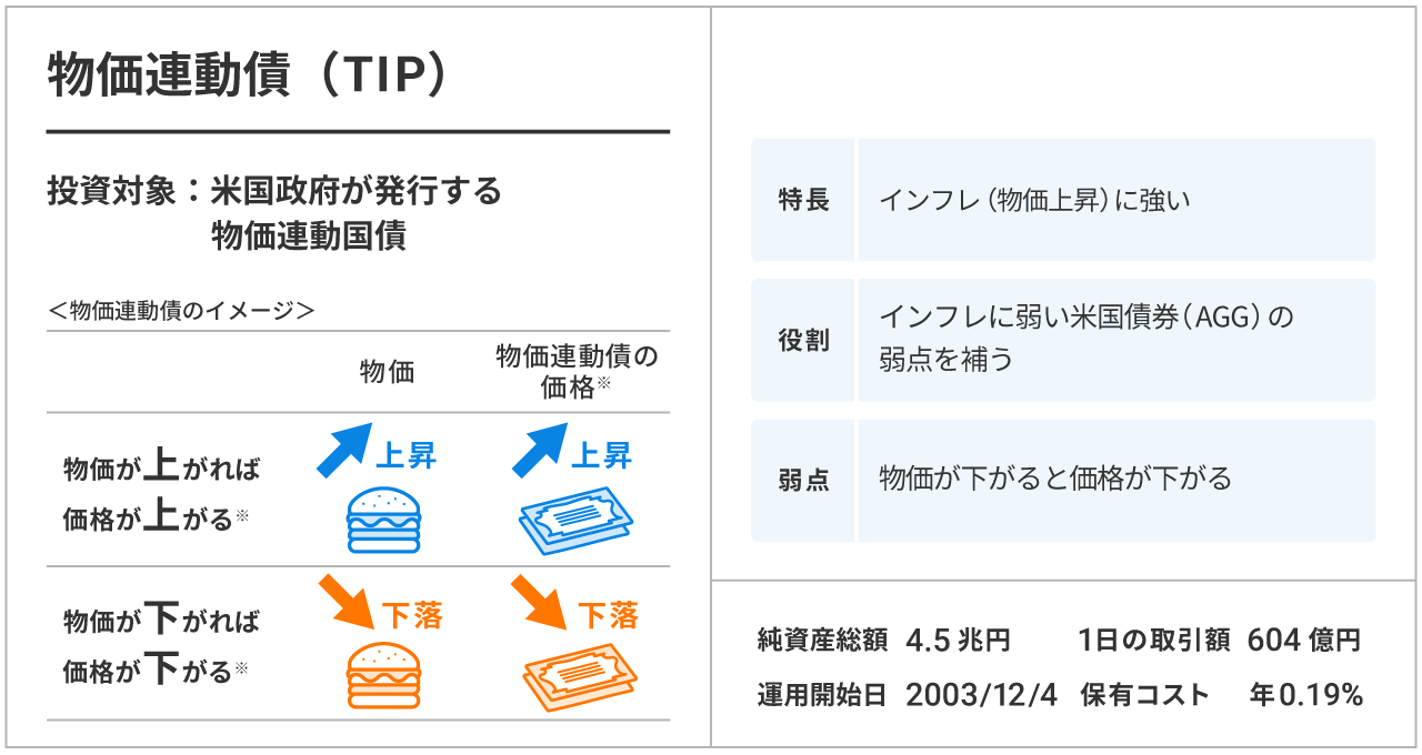 物価連動債(TIP)