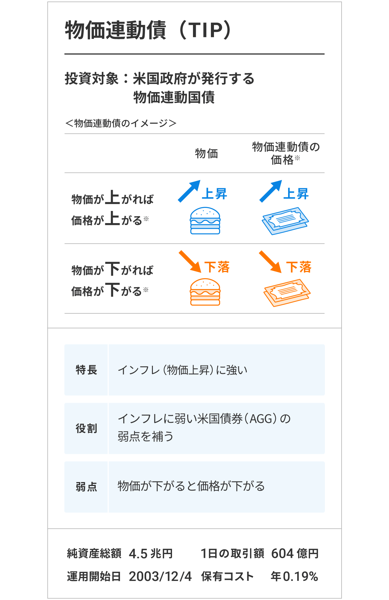 物価連動債(TIP)