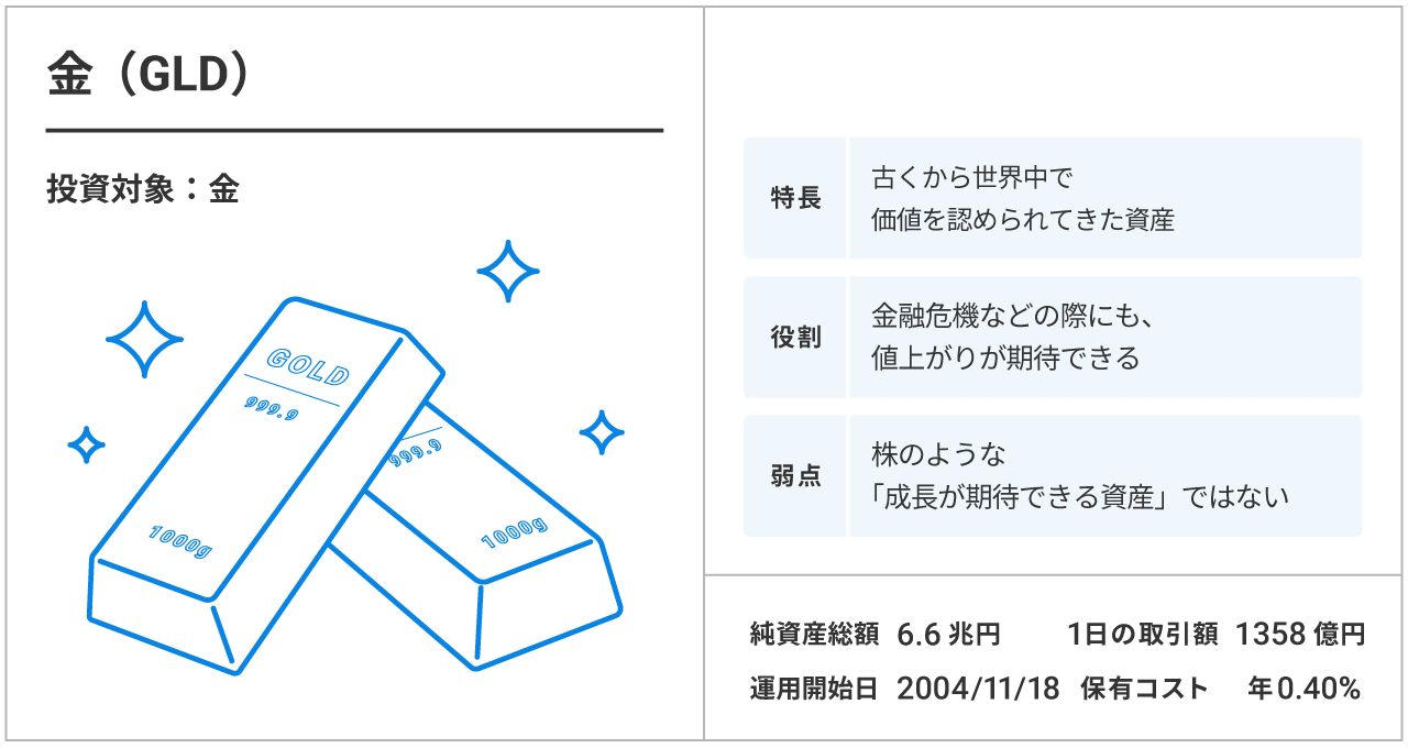金(GLD)