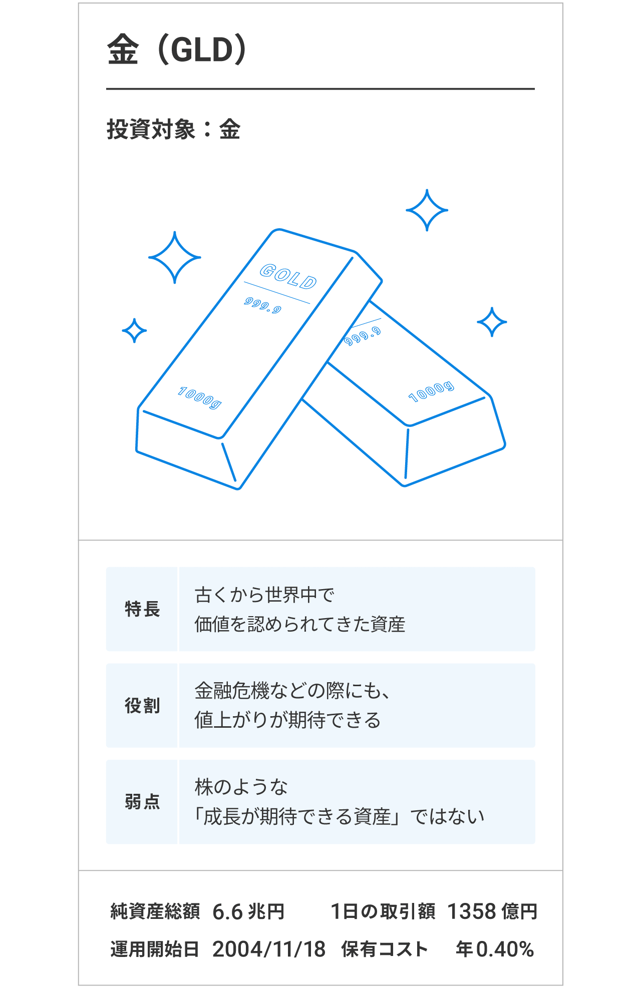 金(GLD)