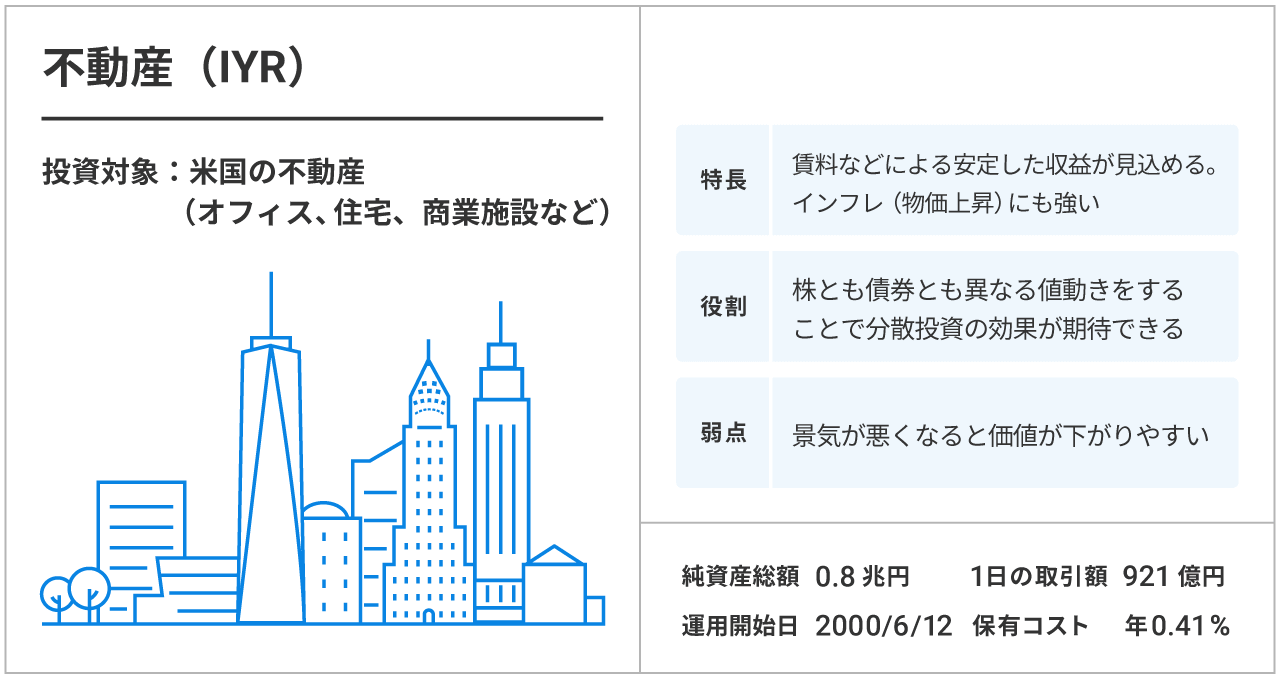不動産(IYR)