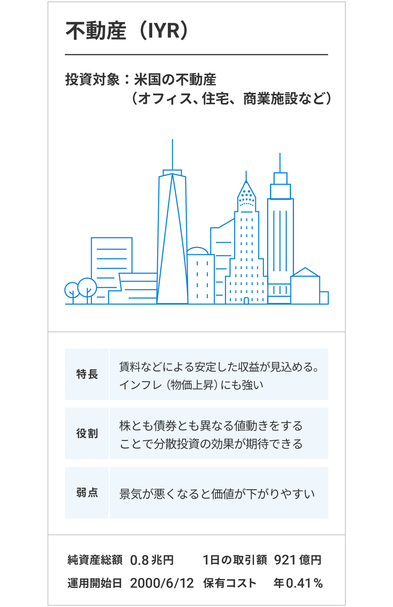 不動産(IYR)