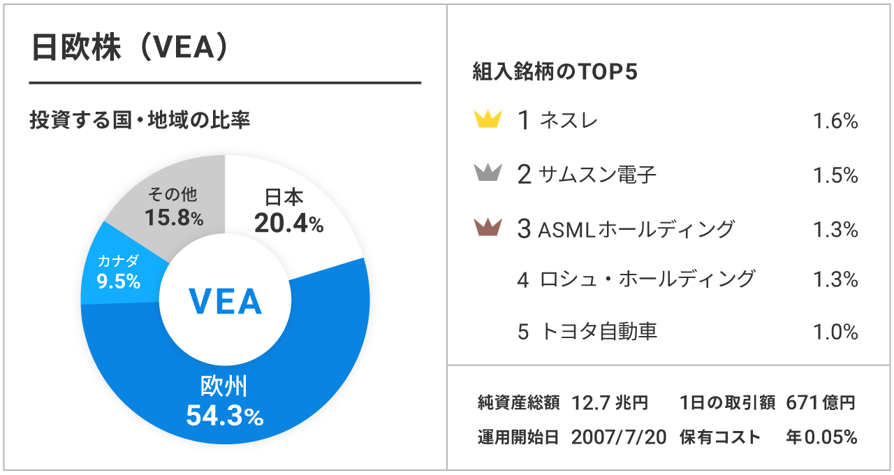 日欧株(VEA)