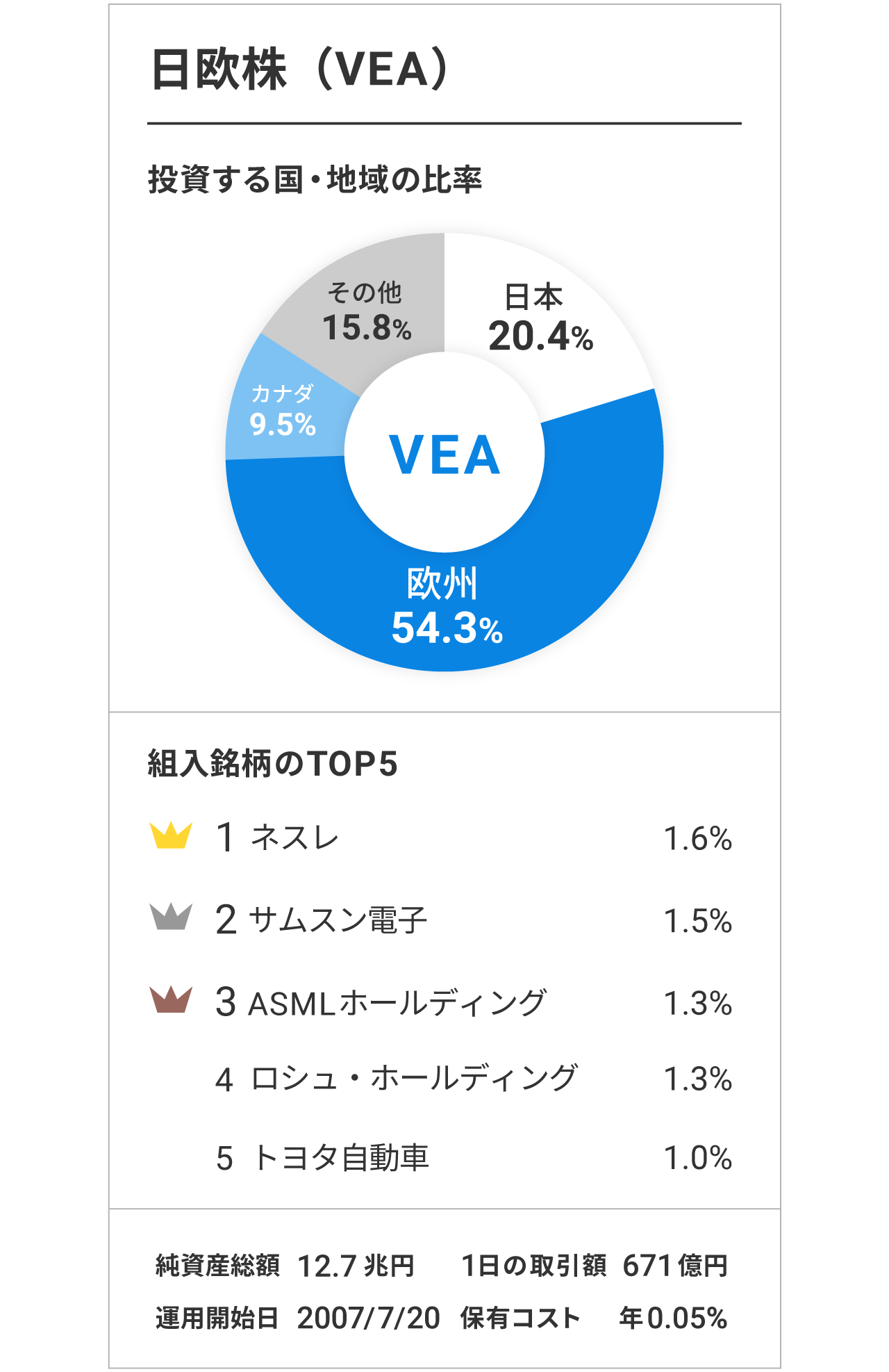 日欧株（VEA）