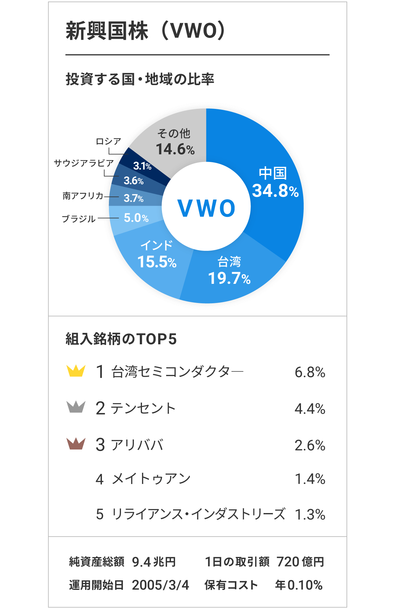 新興国株(VWO)