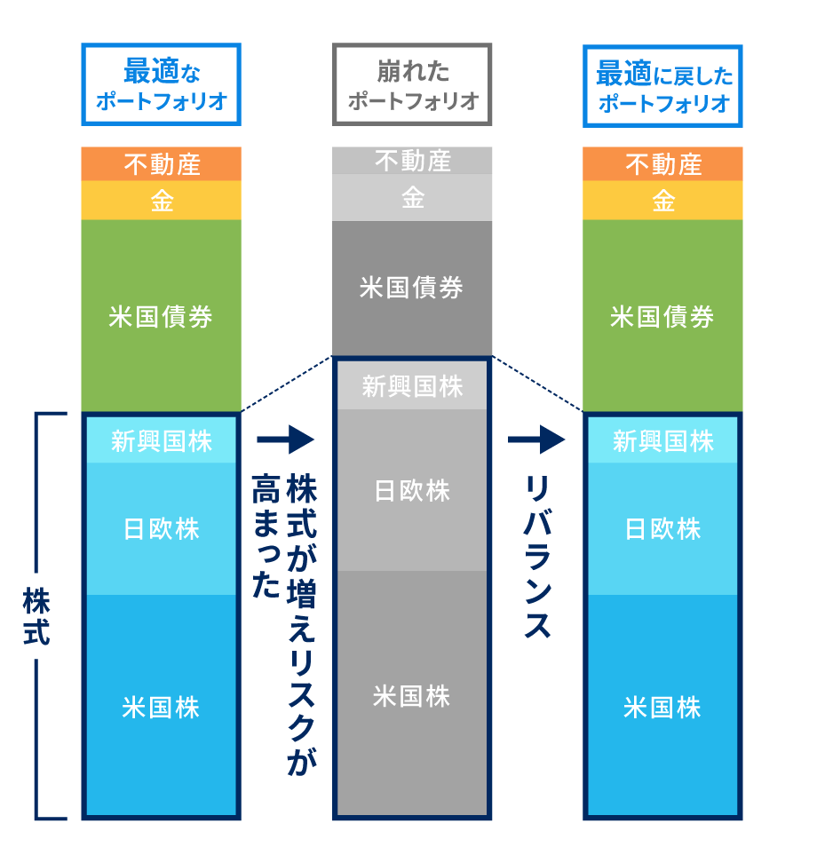 リバランスのイメージ