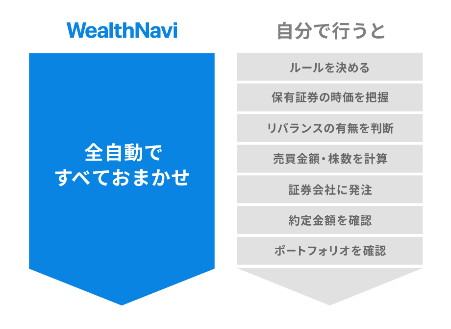 リバランスを行うのは手間がかかる
