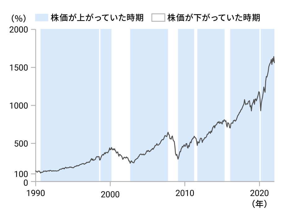 世界株のパフォーマンス(配当込、ドル建て)