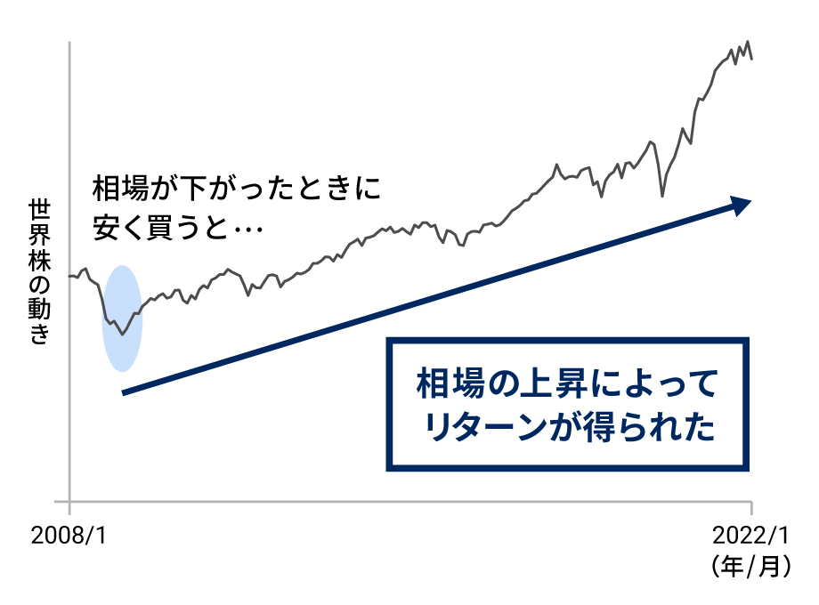 リーマン・ショックが起こった2008年以降の世界株の値動き