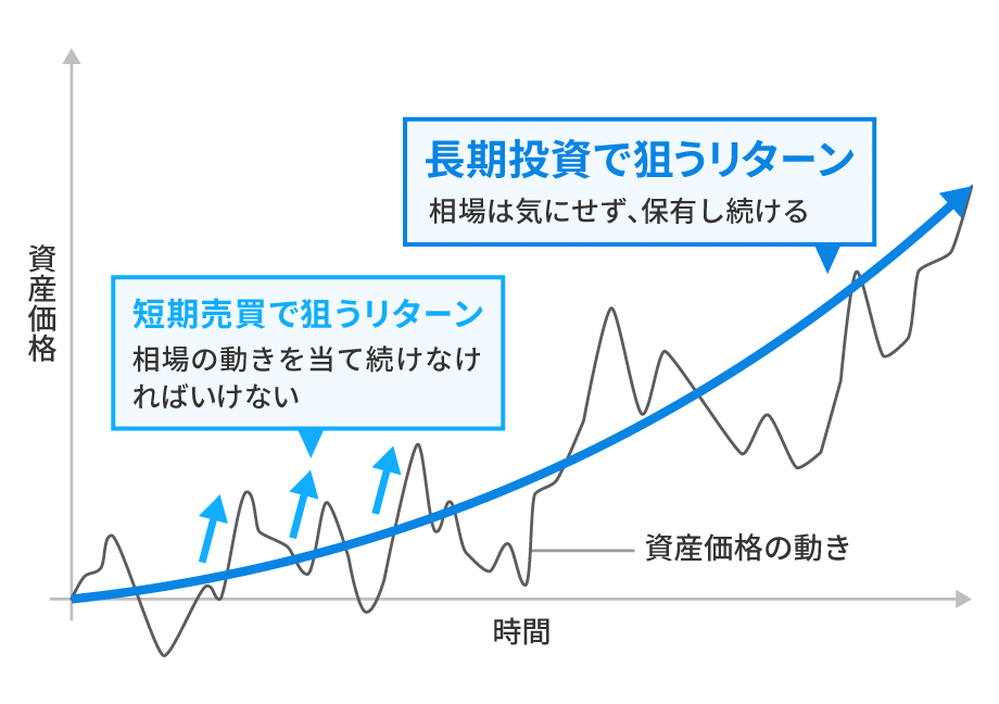 長期投資は相場を読まなくていい