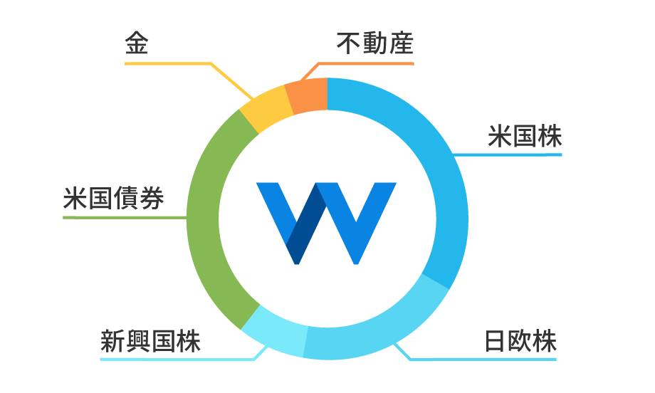 WealthNaviは世界約50カ国・1万2,000銘柄以上に分散※2022年3月時点