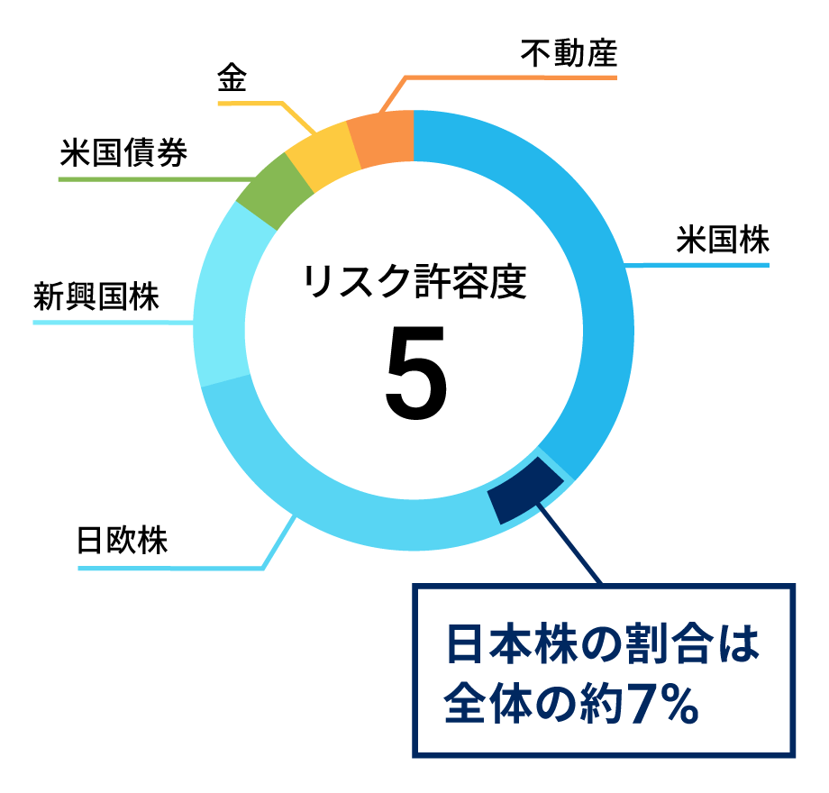 WealthNaviの運用資産(リスク許容度5)で日本株の占める割合は約7%