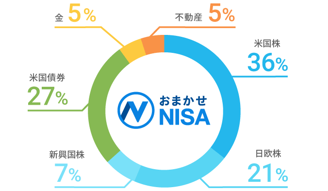 NISA口座を含む、資産全体で最適なバランスをめざす