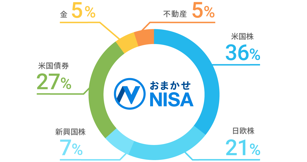 NISA口座を含む、資産全体で最適なバランスをめざす