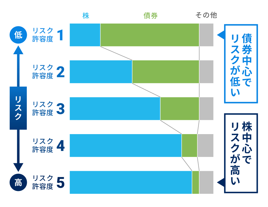 WealthNaviはリスクに合った資産の組み合わせを提供