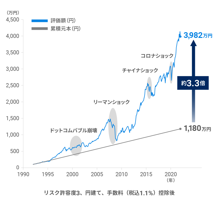 30年間続けると資産は約3.3倍に成長（※1)