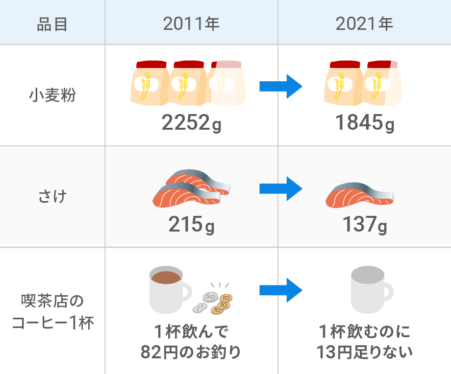 500円で買える量は10年間でどう変わった？