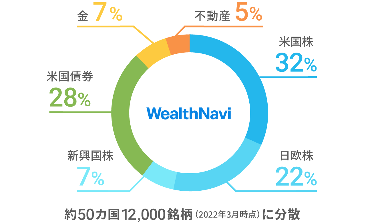WealthNaviのポートフォリオ（リスク許容度3、2020年3月末現在）
