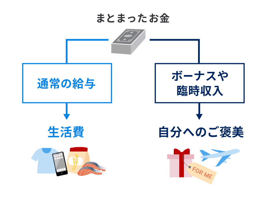 どのようにお金を手にしたかで使い方も変わる