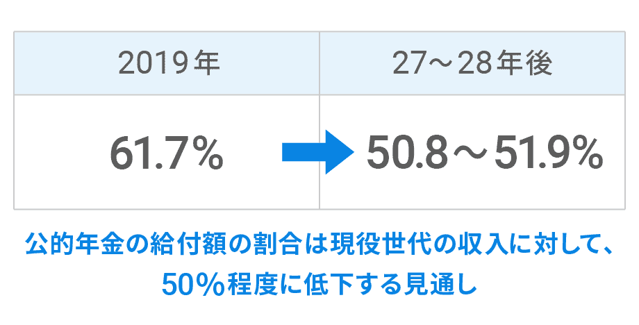 公的年金の給付水準は低下が見込まれている