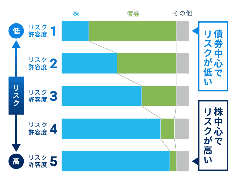 リスク許容度別の最適ポートフォリオのイメージ（2022年3月時点）