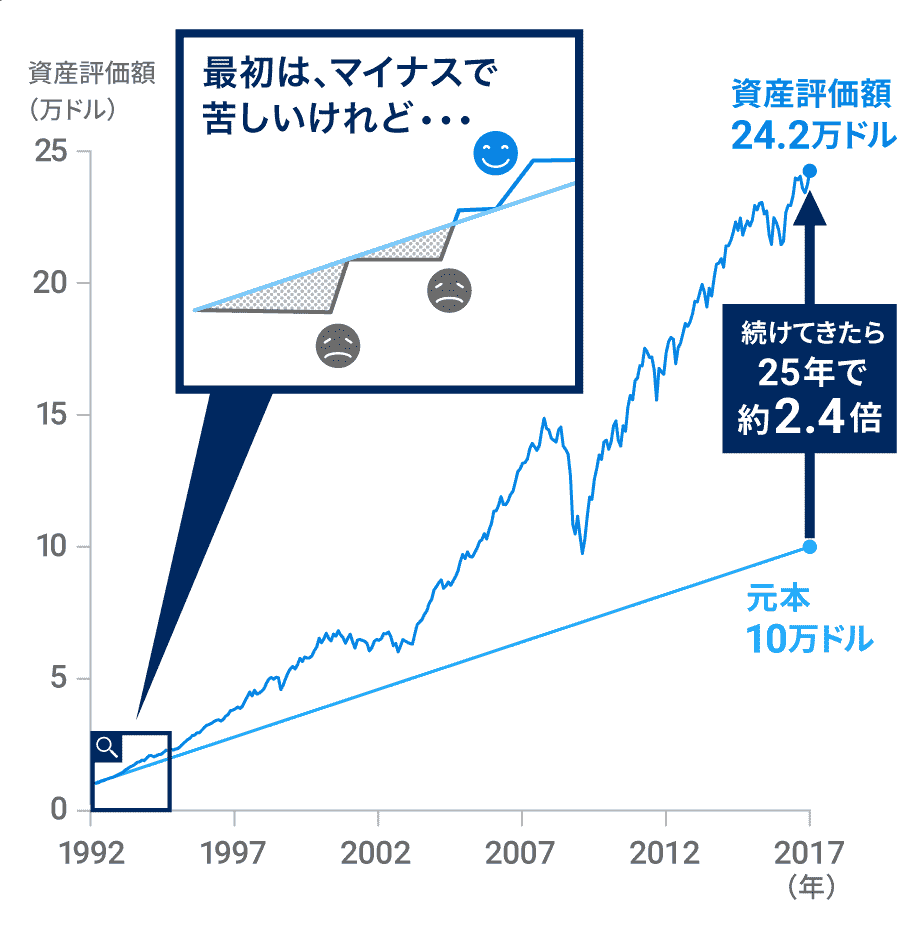 1992年1月に1万ドルでスタートし、2017年1月までの25年間、毎月300ドルずつ積立投資をしたときのシミュレーション﻿