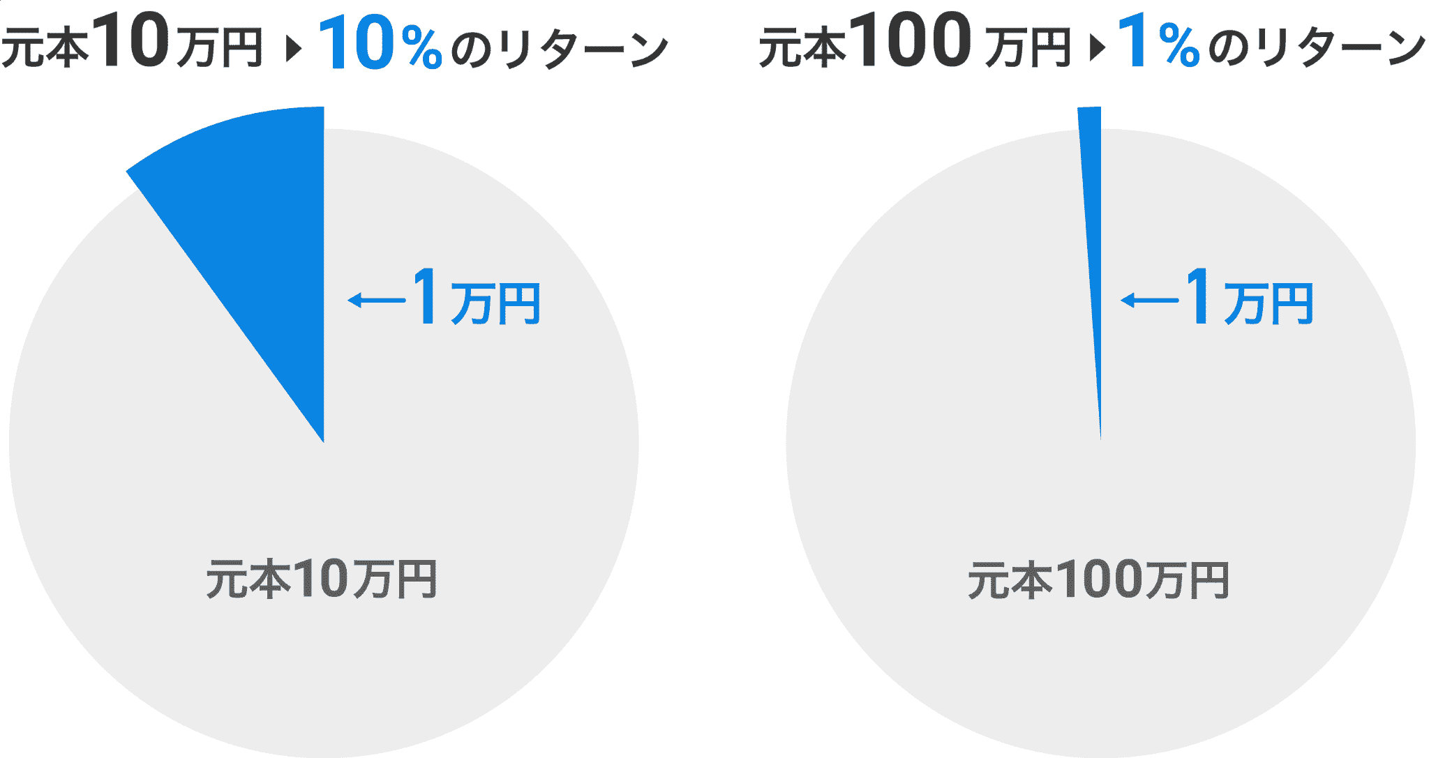 10万円投資して1万円得られたときと、100万円投資して1万円得られたときでは、同じ1万円のリターンでも印象がまったく異なるでしょう。