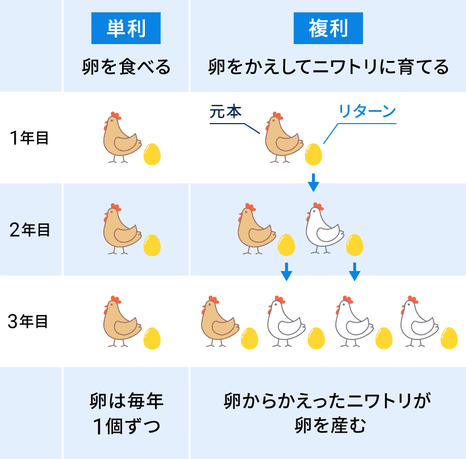 卵を食べるか、ニワトリに育てるかで差が出る