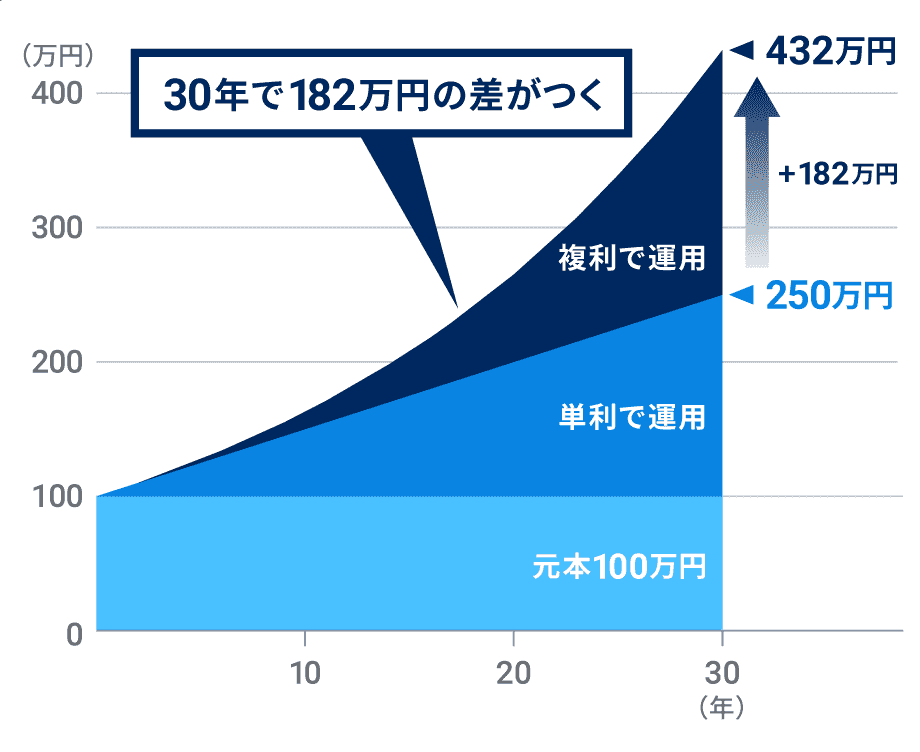 「複利」で30年間運用すると大きな差がつく