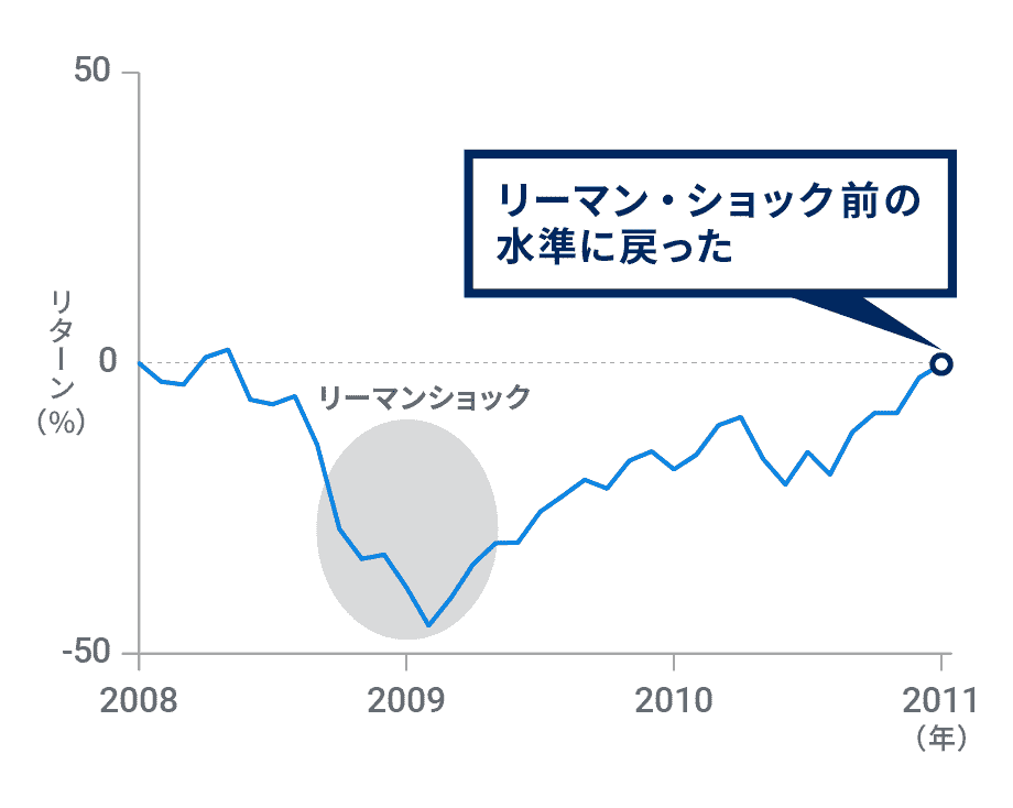 株価が低迷しているときでも積立投資すべき？