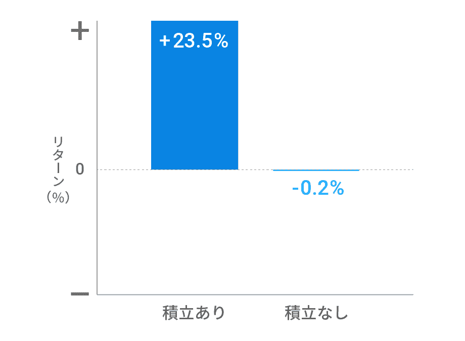 積立をしていたらプラスのリターンだった