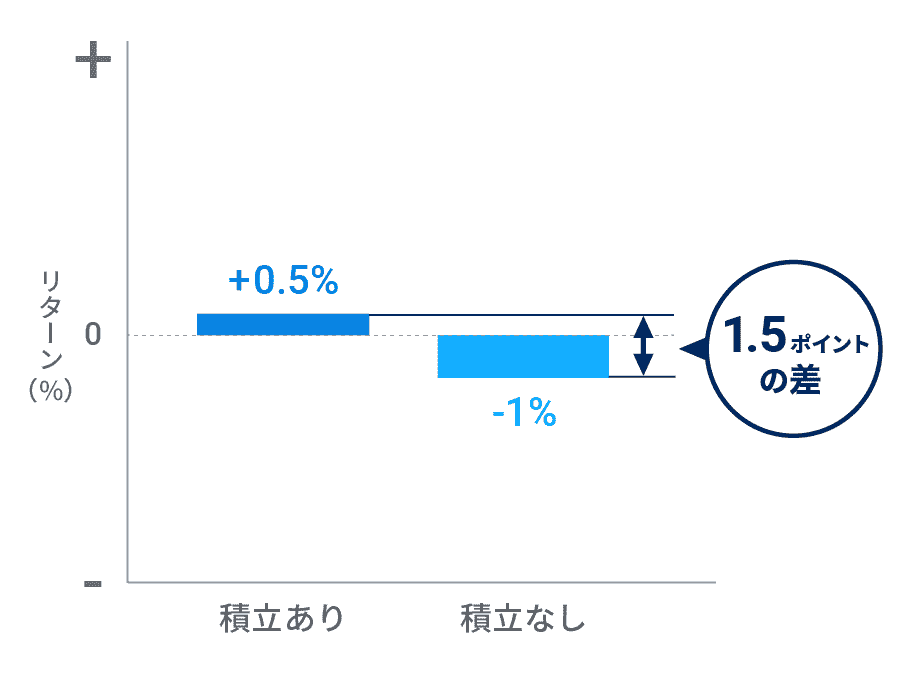 「積立あり」「積立なし」でリターンに1.5ポイントの差