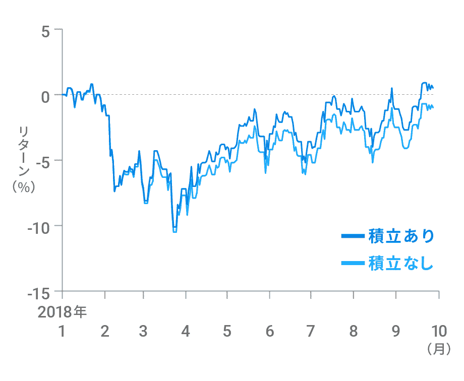 積立がパフォーマンス回復に寄与