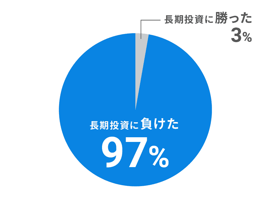 短期売買の97％が長期投資に負けた