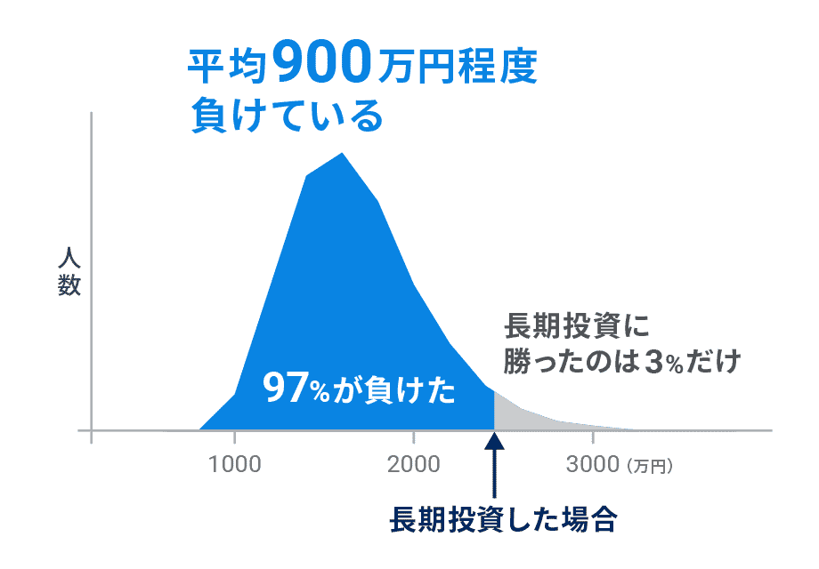 平均900万円程度負けている