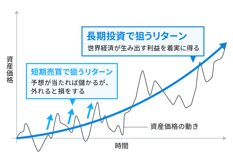 世界への分散投資では持ち続けるのが正解