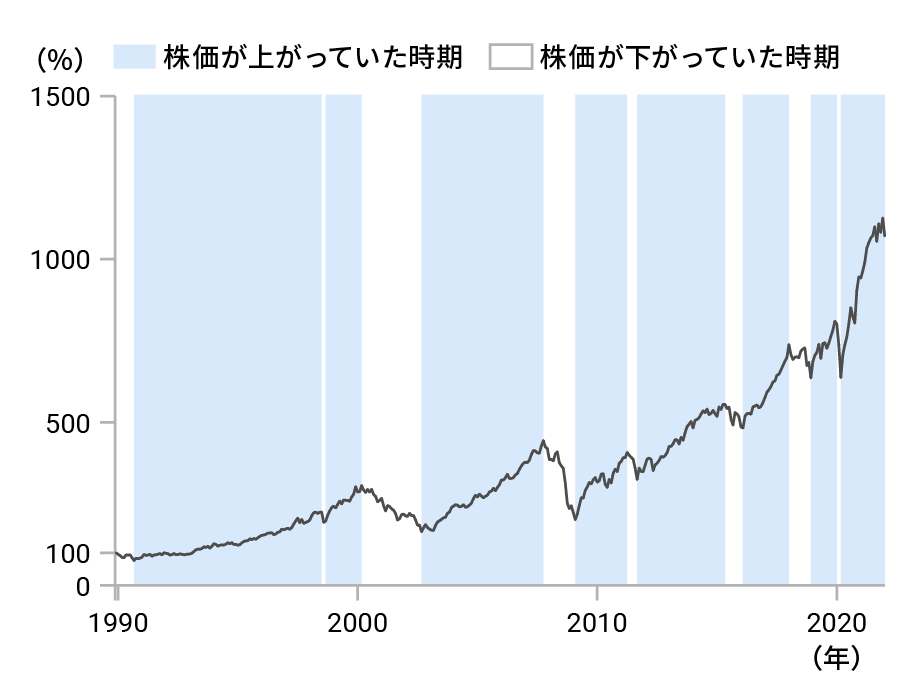 世界株のパフォーマンス（配当込、ドル建て）