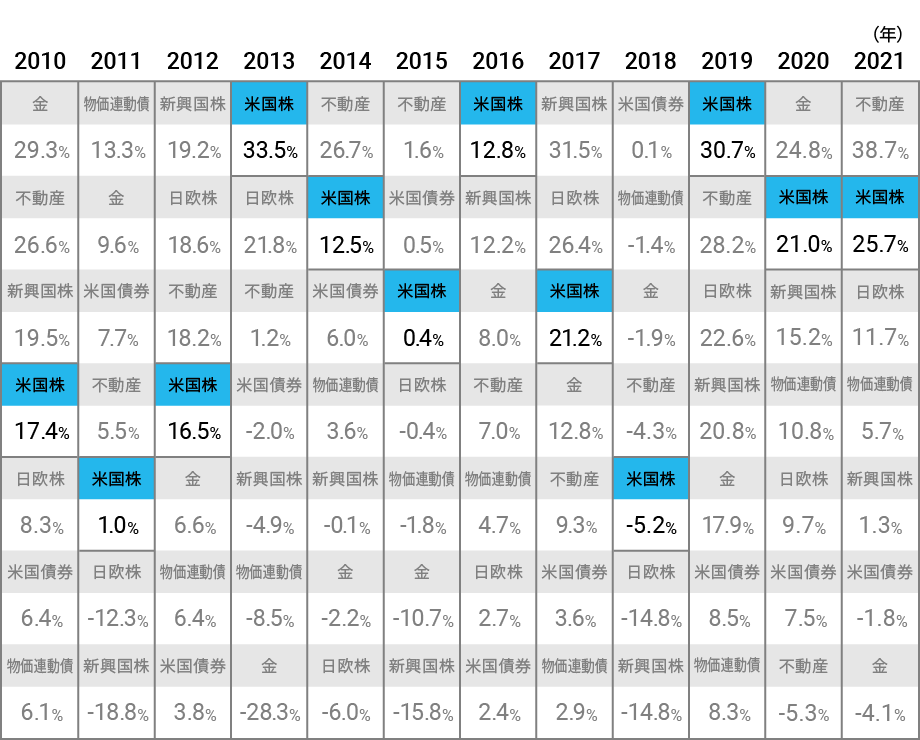 2010〜2021年、米国株は好調なときが多かった