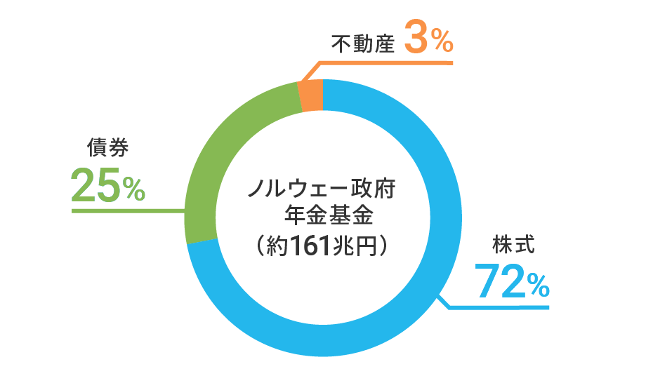 世界最大級のファンドも分散投資