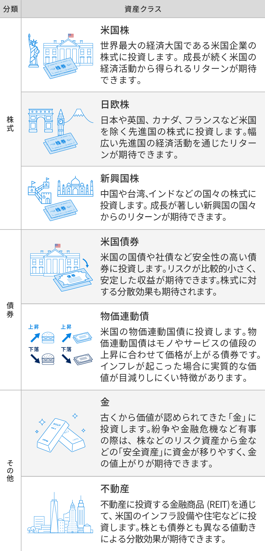 ウェルスナビの投資対象である資産クラスの特徴