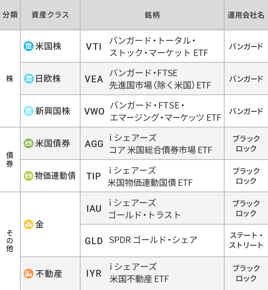 ウェルスナビの投資対象ETF(2022年11月1日時点)