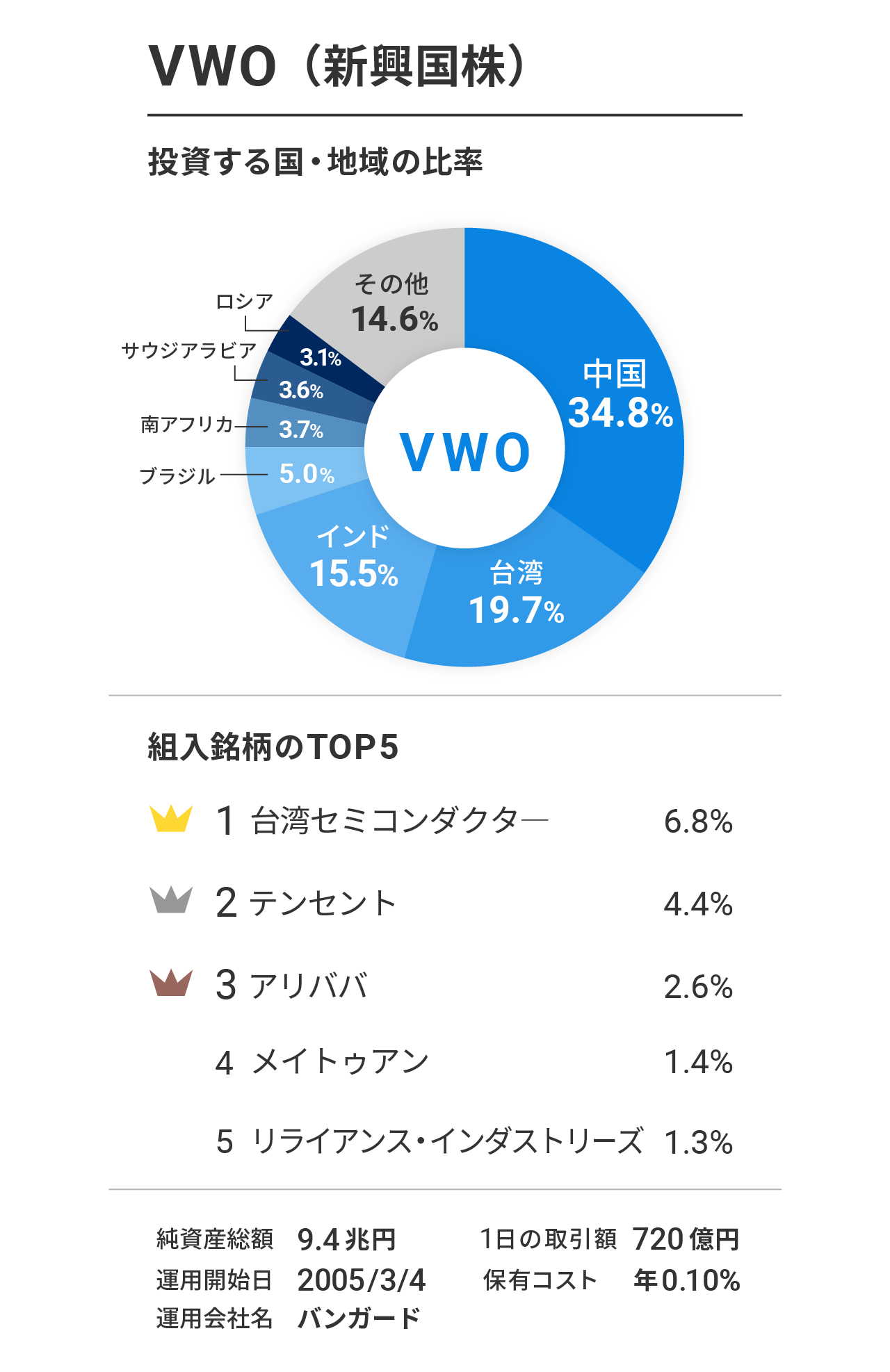 VWO(バンガード・FTSE・エマージング・マーケッツETF)