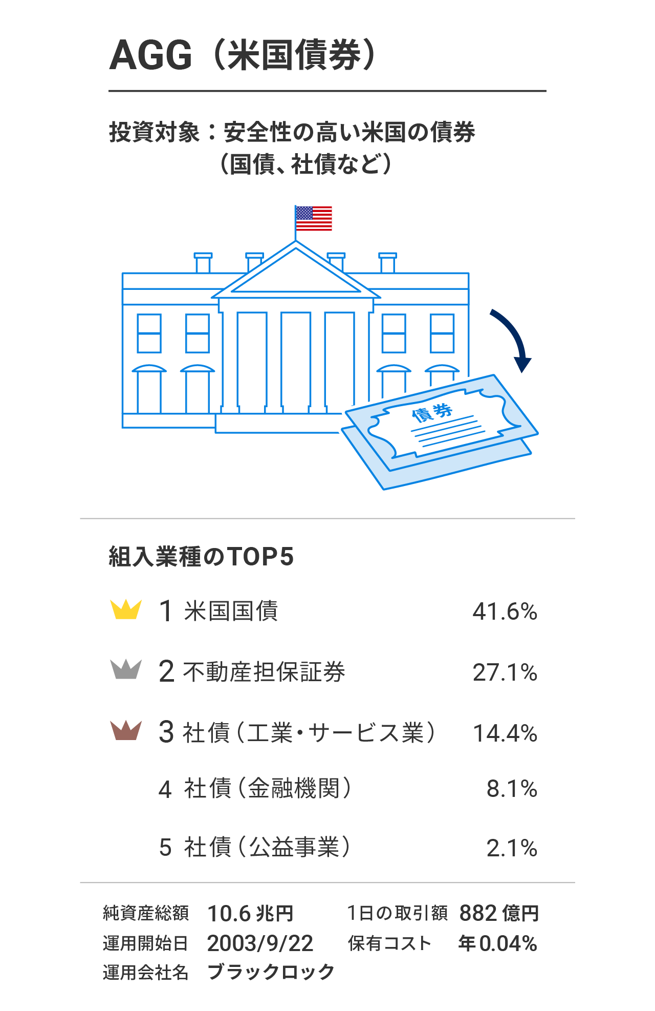 AGG(iシェアーズ・コア 米国総合債券市場 ETF)