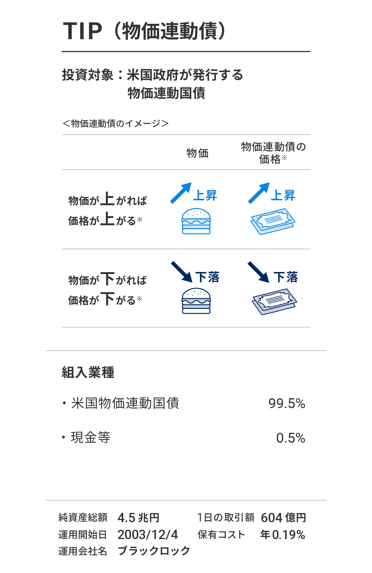 TIP(iシェアーズ 米国物価連動国債 ETF)