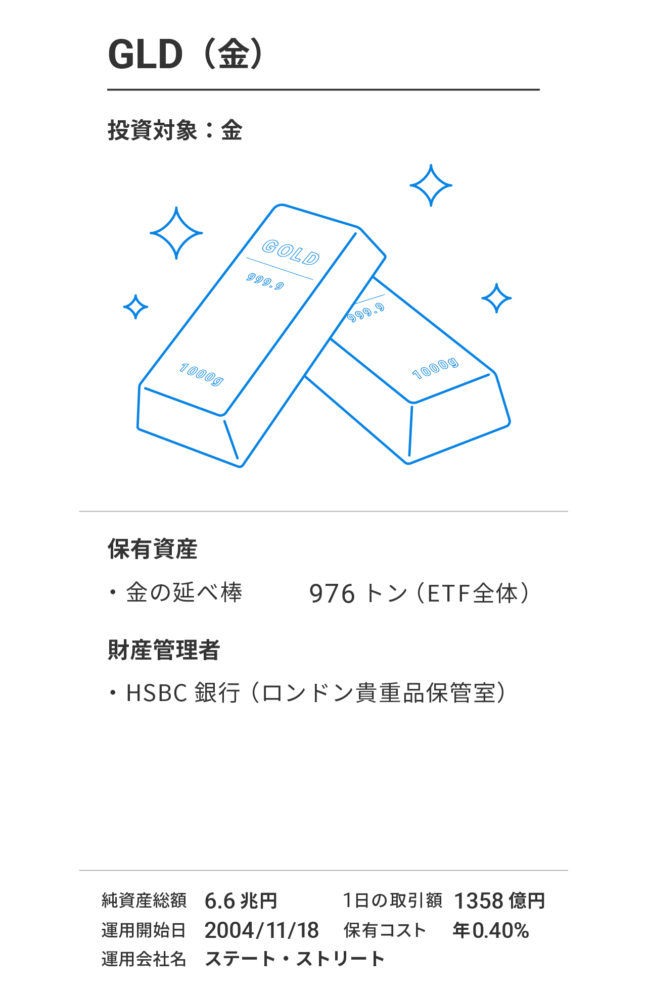 GLD(SPDR ゴールド・シェア)