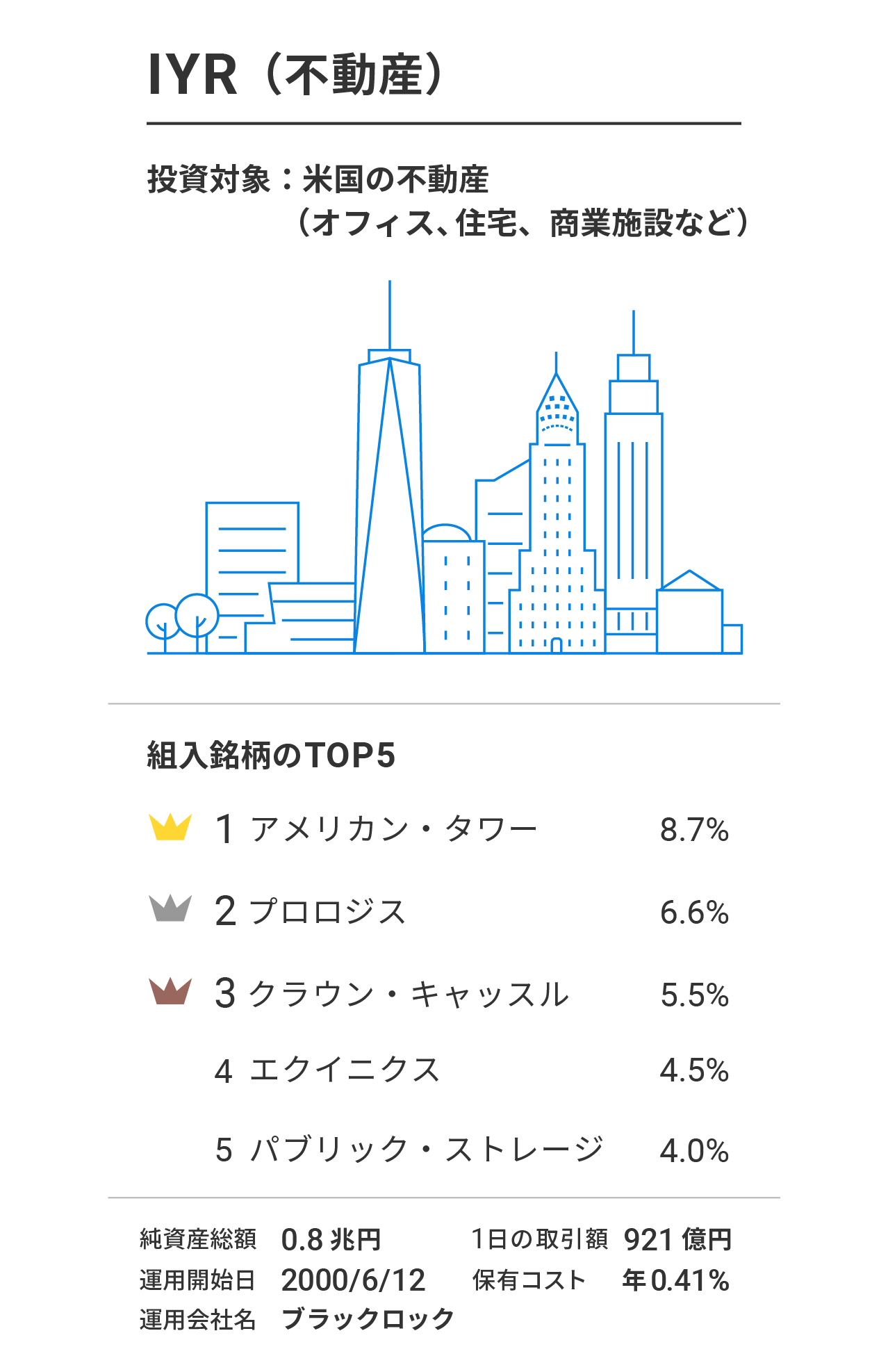 IYR(iシェアーズ 米国不動産 ETF)